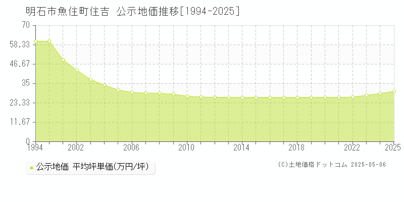 魚住町住吉(明石市)の公示地価推移グラフ(坪単価)[1994-2025年]