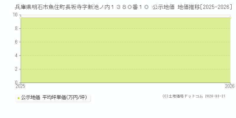 兵庫県明石市魚住町長坂寺字新池ノ内１３８０番１０ 公示地価 地価推移[2025-2026]