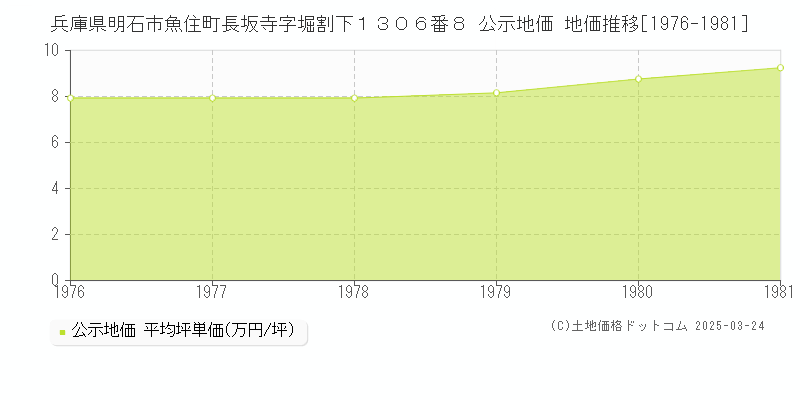兵庫県明石市魚住町長坂寺字堀割下１３０６番８ 公示地価 地価推移[1976-1981]