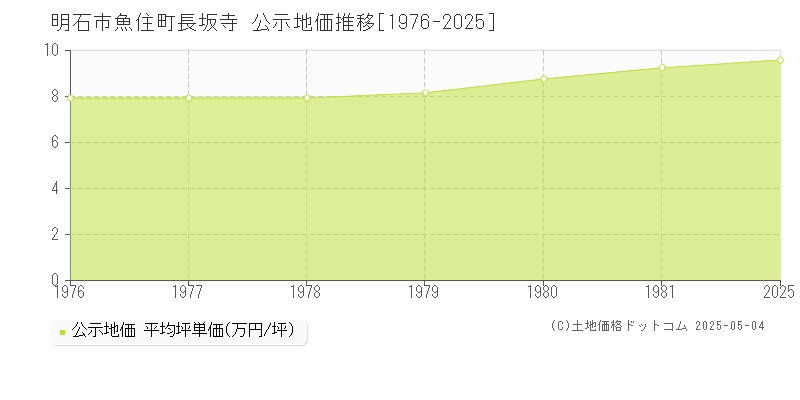 魚住町長坂寺(明石市)の公示地価推移グラフ(坪単価)[1976-1981年]
