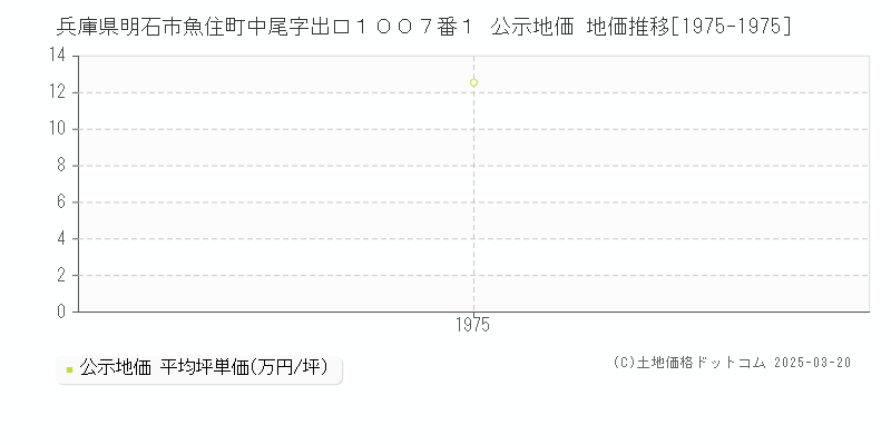 兵庫県明石市魚住町中尾字出口１００７番１ 公示地価 地価推移[1975-1975]