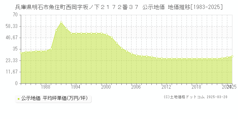 兵庫県明石市魚住町西岡字坂ノ下２１７２番３７ 公示地価 地価推移[1983-2025]