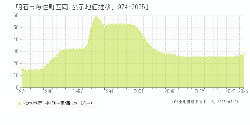 魚住町西岡(明石市)の公示地価推移グラフ(坪単価)[1974-2025年]
