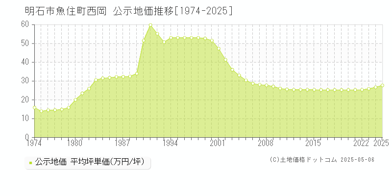 明石市魚住町西岡の地価公示推移グラフ 