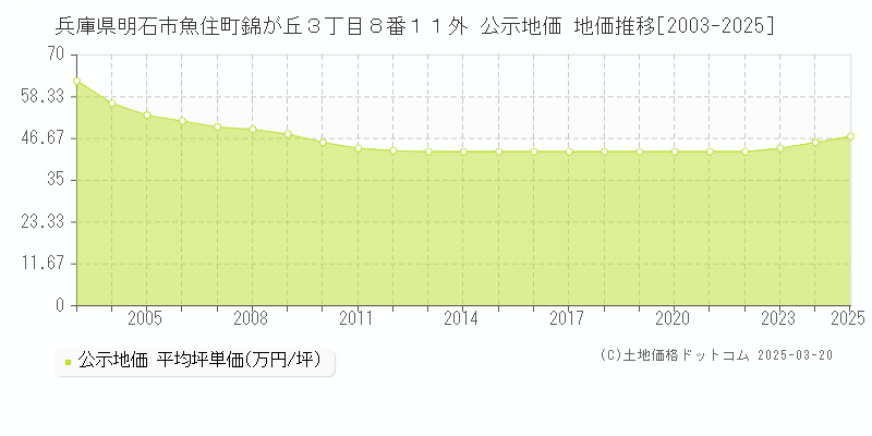 兵庫県明石市魚住町錦が丘３丁目８番１１外 公示地価 地価推移[2003-2025]