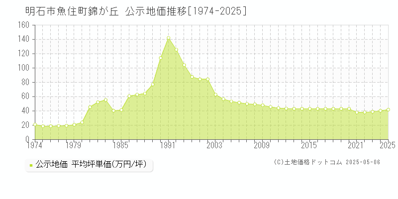 魚住町錦が丘(明石市)の公示地価推移グラフ(坪単価)[1974-2025年]