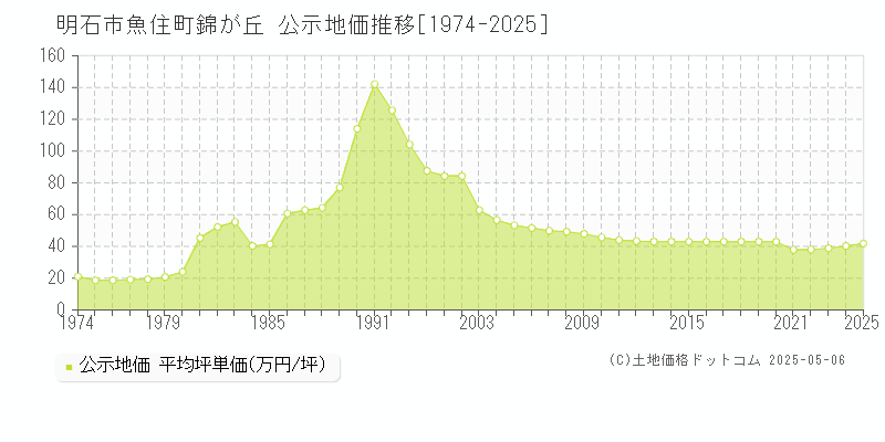 明石市魚住町錦が丘の地価公示推移グラフ 