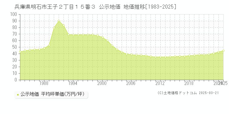 兵庫県明石市王子２丁目１５番３ 公示地価 地価推移[1983-2025]