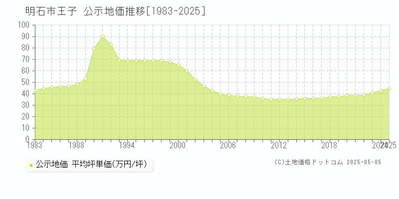 王子(明石市)の公示地価推移グラフ(坪単価)[1983-2025年]