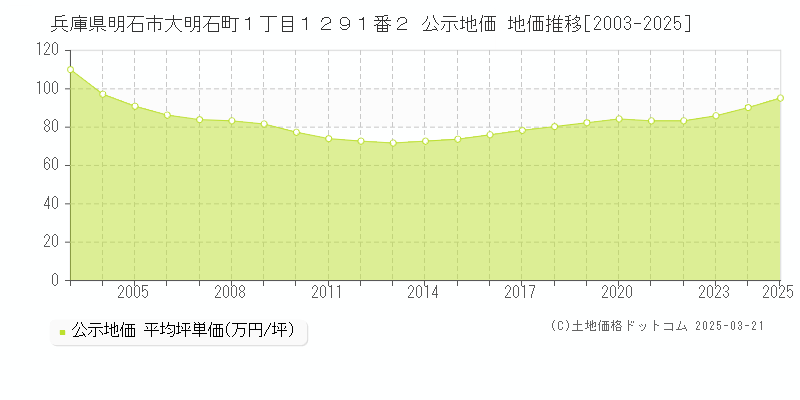 兵庫県明石市大明石町１丁目１２９１番２ 公示地価 地価推移[2003-2025]