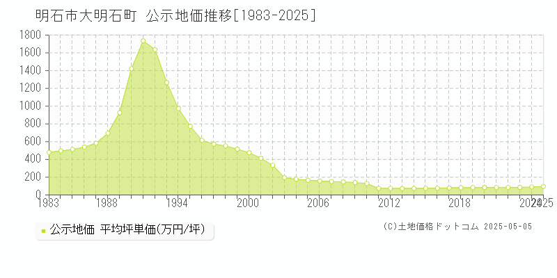 大明石町(明石市)の公示地価推移グラフ(坪単価)[1983-2025年]