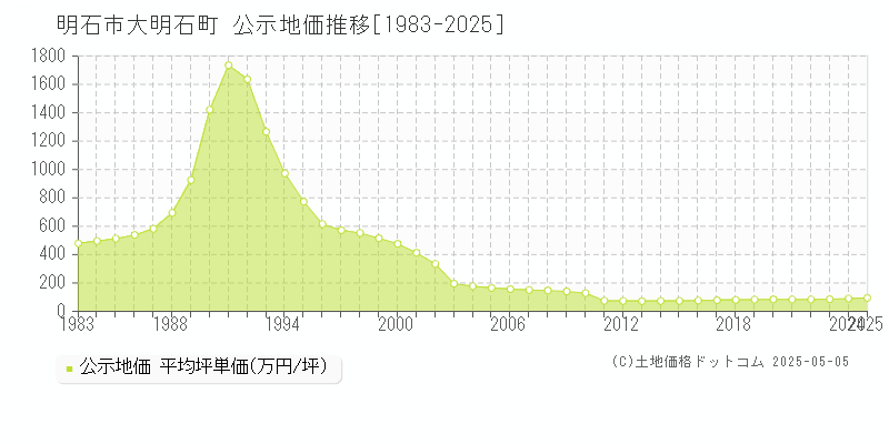 明石市大明石町の地価公示推移グラフ 