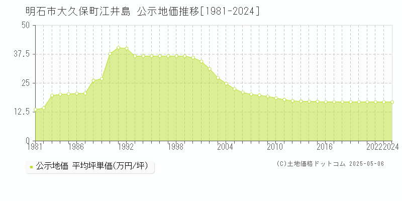 大久保町江井島(明石市)の公示地価推移グラフ(坪単価)[1981-2024年]