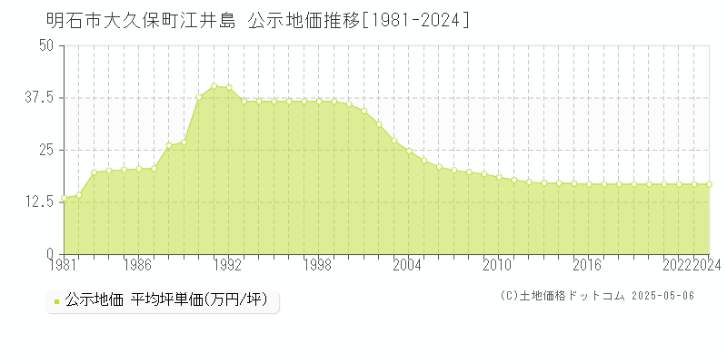 明石市大久保町江井島の地価公示推移グラフ 