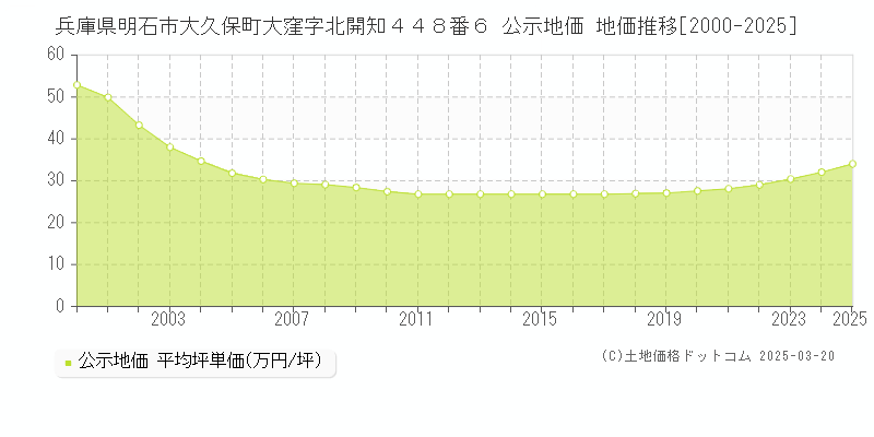 兵庫県明石市大久保町大窪字北開知４４８番６ 公示地価 地価推移[2000-2025]