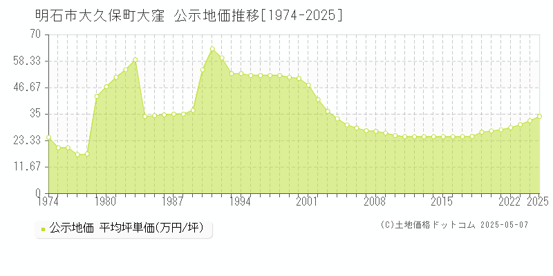大久保町大窪(明石市)の公示地価推移グラフ(坪単価)[1974-2025年]