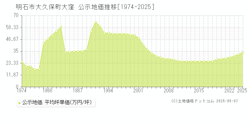 明石市大久保町大窪の地価公示推移グラフ 