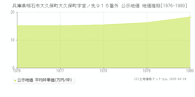 兵庫県明石市大久保町大久保町字宮ノ先９１５番外 公示地価 地価推移[1976-1980]