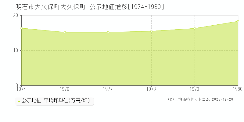 大久保町大久保町(明石市)の公示地価推移グラフ(坪単価)[1974-1980年]