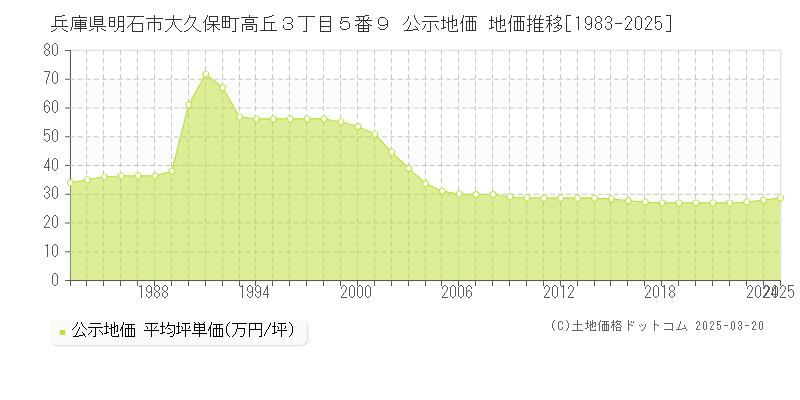 兵庫県明石市大久保町高丘３丁目５番９ 公示地価 地価推移[1983-2025]