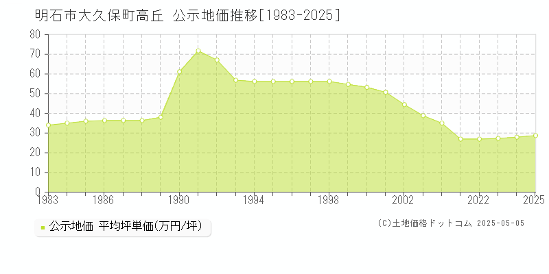 大久保町高丘(明石市)の公示地価推移グラフ(坪単価)[1983-2025年]