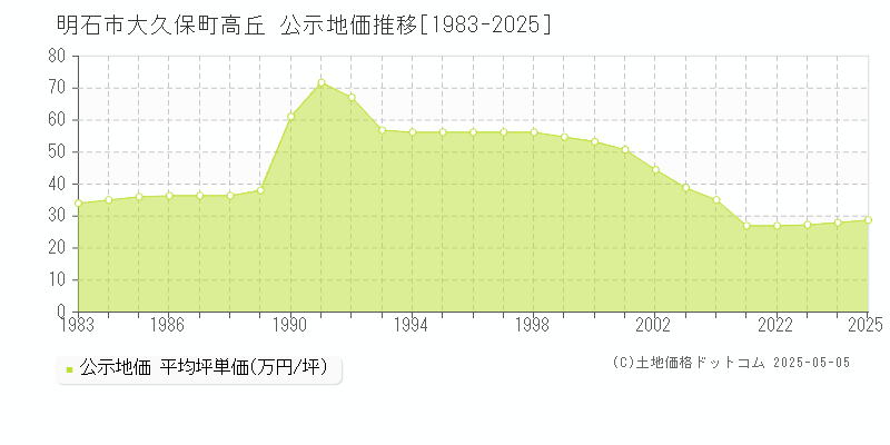 明石市大久保町高丘の地価公示推移グラフ 