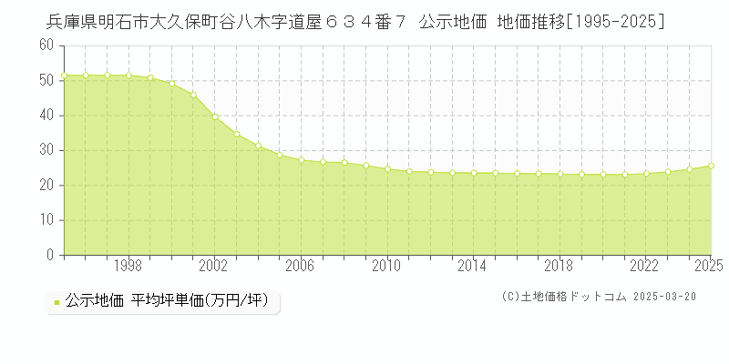兵庫県明石市大久保町谷八木字道屋６３４番７ 公示地価 地価推移[1995-2025]