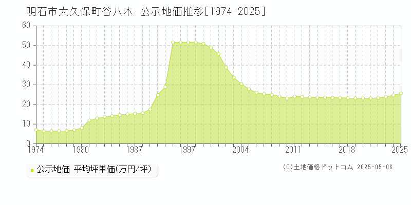 大久保町谷八木(明石市)の公示地価推移グラフ(坪単価)[1974-2025年]