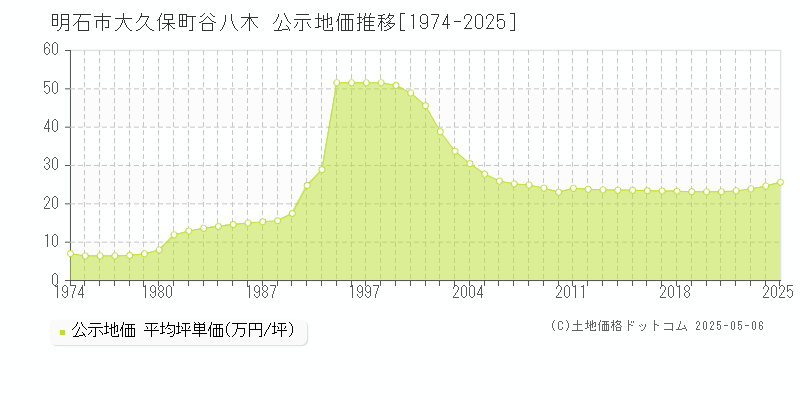 明石市大久保町谷八木の地価公示推移グラフ 