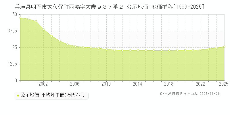 兵庫県明石市大久保町西嶋字大歳９３７番２ 公示地価 地価推移[1999-2025]