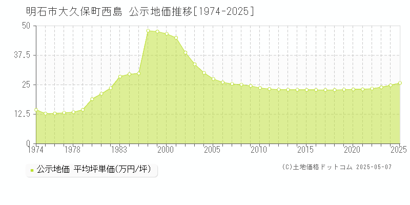 大久保町西島(明石市)の公示地価推移グラフ(坪単価)[1974-2025年]
