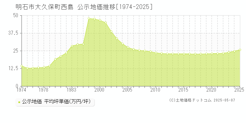 明石市大久保町西島の地価公示推移グラフ 