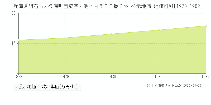 兵庫県明石市大久保町西脇字大池ノ内５３３番２外 公示地価 地価推移[1978-1982]