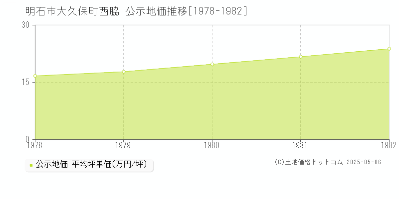 大久保町西脇(明石市)の公示地価推移グラフ(坪単価)[1978-1982年]