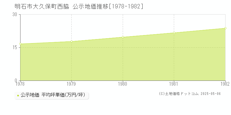 明石市大久保町西脇の地価公示推移グラフ 