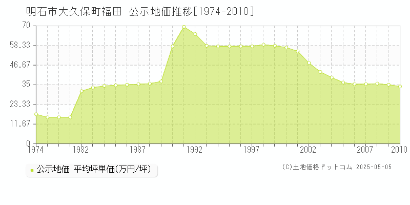 大久保町福田(明石市)の公示地価推移グラフ(坪単価)[1974-2010年]
