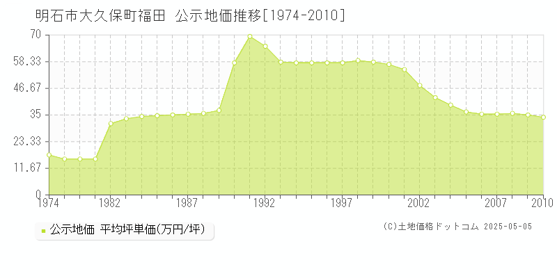 明石市大久保町福田の地価公示推移グラフ 