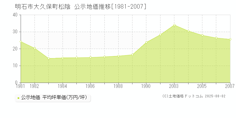 大久保町松陰(明石市)の公示地価推移グラフ(坪単価)[1981-2007年]