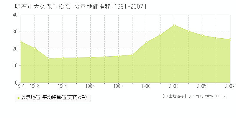 明石市大久保町松陰の地価公示推移グラフ 