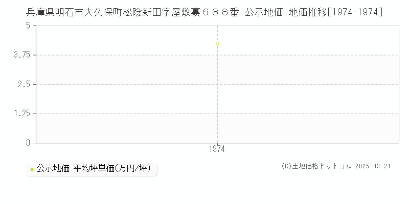 兵庫県明石市大久保町松陰新田字屋敷裏６８８番 公示地価 地価推移[1974-1974]