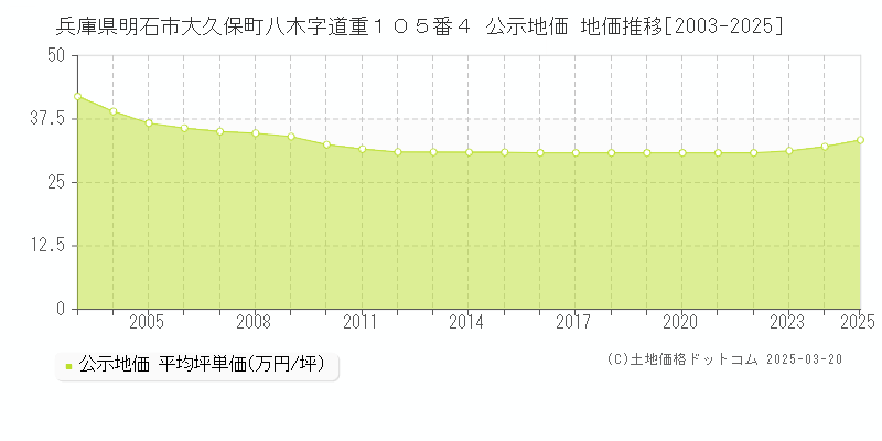 兵庫県明石市大久保町八木字道重１０５番４ 公示地価 地価推移[2003-2025]