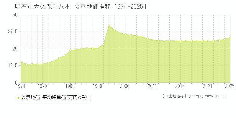 大久保町八木(明石市)の公示地価推移グラフ(坪単価)[1974-2025年]
