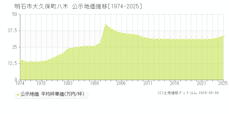 明石市大久保町八木の地価公示推移グラフ 