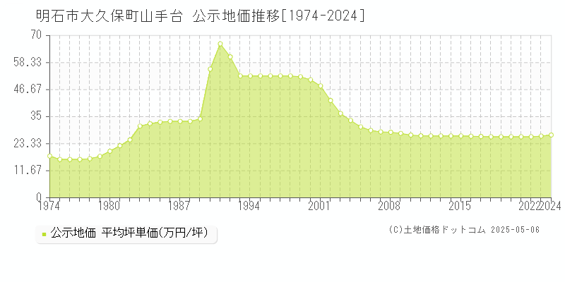 大久保町山手台(明石市)の公示地価推移グラフ(坪単価)[1974-2024年]