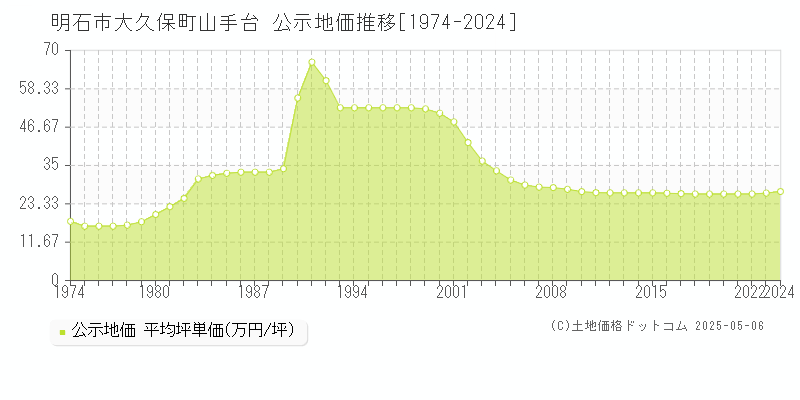 明石市大久保町山手台の地価公示推移グラフ 