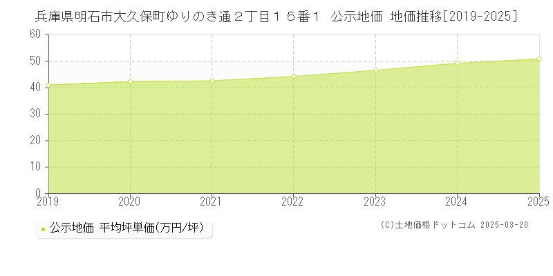 兵庫県明石市大久保町ゆりのき通２丁目１５番１ 公示地価 地価推移[2019-2025]