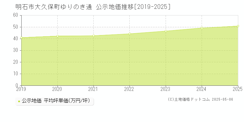 大久保町ゆりのき通(明石市)の公示地価推移グラフ(坪単価)[2019-2025年]