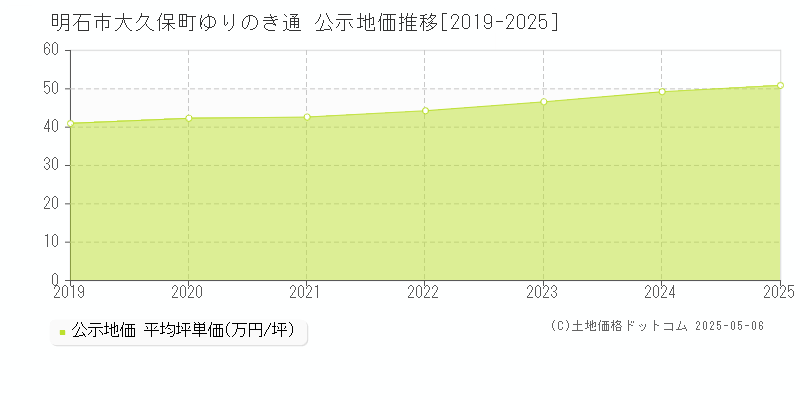 明石市大久保町ゆりのき通の地価公示推移グラフ 