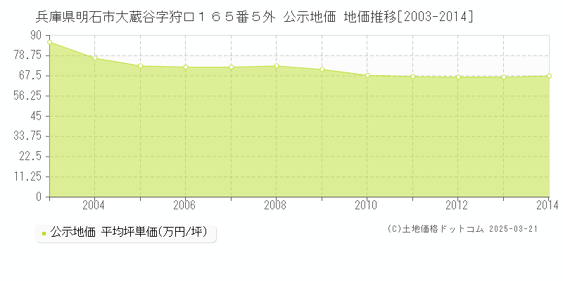 兵庫県明石市大蔵谷字狩口１６５番５外 公示地価 地価推移[2003-2014]