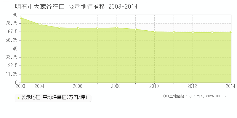 大蔵谷狩口(明石市)の公示地価推移グラフ(坪単価)[2003-2014年]